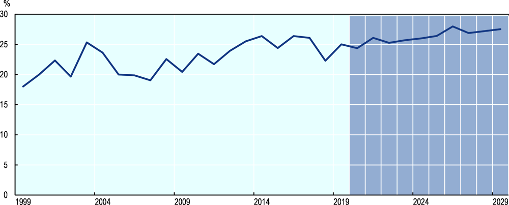 Figure 8.4. Share of total fishmeal production produced from fish residue 